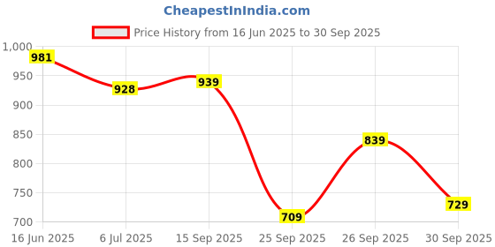 flipkart.com action Lightweight | Comfortable | Trendy | Daily Wear | Synthetic Leather For Men action Price History Graph from 16 Jun 2025 to 30 Sep 2025