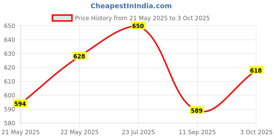 flipkart.com action Lightweight | Comfortable | Trendy | Daily Wear | Synthetic Leather For Men action Price History Graph from 21 May 2025 to 3 Oct 2025