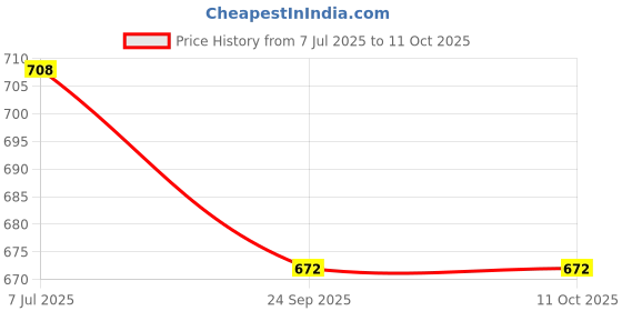 flipkart.com action Lightweight | Comfortable | Trendy | Daily Wear | Synthetic Leather For Men action Price History Graph from 7 Jul 2025 to 11 Oct 2025