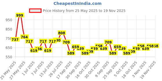 flipkart.com action Lightweight | Comfortable | Trendy | Daily Wear | Synthetic Leather For Men action Price History Graph from 25 May 2025 to 19 Nov 2025