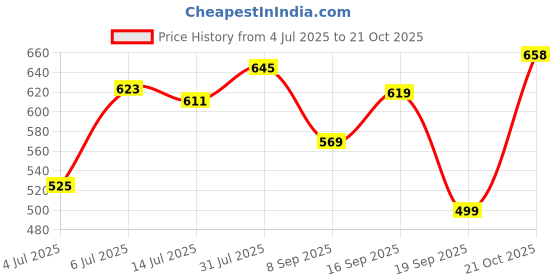 flipkart.com action Lightweight | Comfortable | Trendy | Daily Wear | Synthetic Leather For Men action Price History Graph from 4 Jul 2025 to 21 Oct 2025