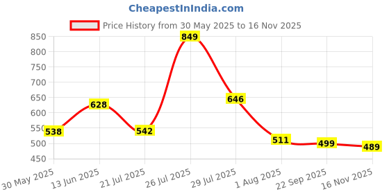 flipkart.com action Lightweight | Comfortable | Trendy | Daily Wear | Synthetic Leather For Men action Price History Graph from 30 May 2025 to 16 Nov 2025