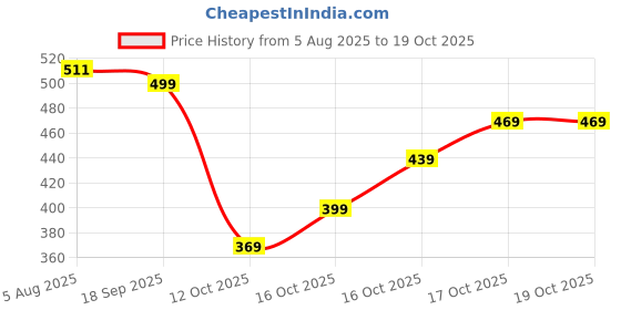 flipkart.com action Lightweight | Comfortable | Trendy | Daily Wear | Synthetic Leather For Men action Price History Graph from 5 Aug 2025 to 16 Oct 2025