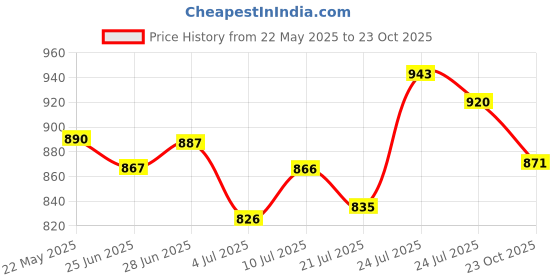 flipkart.com action Lightweight | Comfortable | Trendy | Daily Wear | Synthetic Leather For Men action Price History Graph from 22 May 2025 to 23 Oct 2025