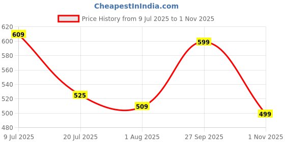 flipkart.com action Lightweight | Comfortable | Trendy | Daily Wear | Synthetic Leather For Men action Price History Graph from 9 Jul 2025 to 1 Nov 2025
