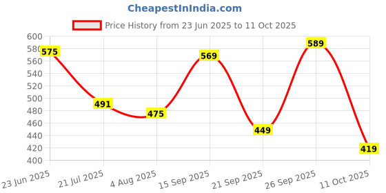 flipkart.com action Lightweight | Comfortable | Trendy | Daily Wear | Synthetic Leather For Men action Price History Graph from 23 Jun 2025 to 11 Oct 2025