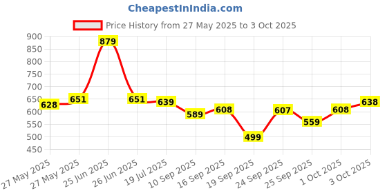 flipkart.com action Lightweight | Comfortable | Trendy | Daily Wear | Synthetic Leather For Men action Price History Graph from 27 May 2025 to 3 Oct 2025