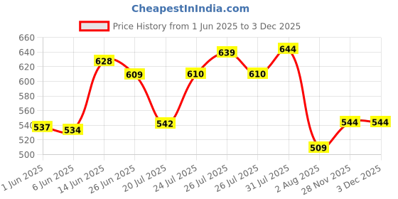 flipkart.com action Lightweight | Comfortable | Trendy | Daily Wear | Synthetic Leather For Men action Price History Graph from 1 Jun 2025 to 30 Nov 2025