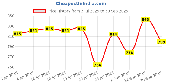 flipkart.com action Lightweight | Comfortable | Trendy | Daily Wear | Synthetic Leather For Men action Price History Graph from 3 Jul 2025 to 30 Sep 2025