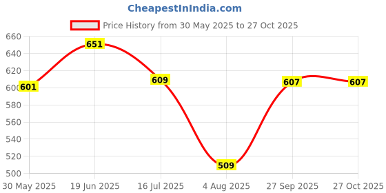 flipkart.com action Lightweight | Comfortable | Trendy | Daily Wear | Synthetic Leather For Men action Price History Graph from 30 May 2025 to 26 Oct 2025