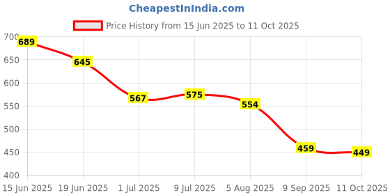flipkart.com action Lightweight | Comfortable | Trendy | Daily Wear | Synthetic Leather For Men action Price History Graph from 15 Jun 2025 to 11 Oct 2025