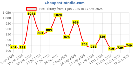 flipkart.com action Lightweight | Comfortable | Trendy | Daily Wear | Synthetic Leather For Men action Price History Graph from 1 Jun 2025 to 16 Oct 2025