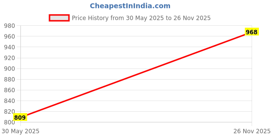 flipkart.com action Lightweight | Comfortable | Trendy | Daily Wear | Synthetic Leather For Men action Price History Graph from 30 May 2025 to 26 Nov 2025