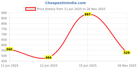 flipkart.com action Lightweight | Comfortable | Trendy | Daily Wear | Synthetic Leather For Men action Price History Graph from 11 Jun 2025 to 26 Nov 2025