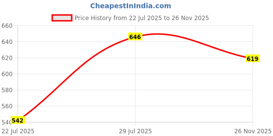 flipkart.com action Lightweight | Comfortable | Trendy | Daily Wear | Synthetic Leather For Men action Price History Graph from 22 Jul 2025 to 26 Nov 2025