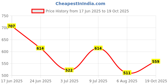 flipkart.com action Lightweight | Comfortable | Trendy | Daily Wear | Synthetic Leather For Men action Price History Graph from 17 Jun 2025 to 19 Oct 2025