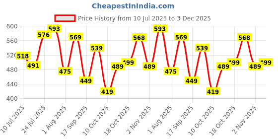 flipkart.com action Lightweight | Comfortable | Trendy | Daily Wear | Synthetic Leather For Men action Price History Graph from 10 Jul 2025 to 3 Dec 2025