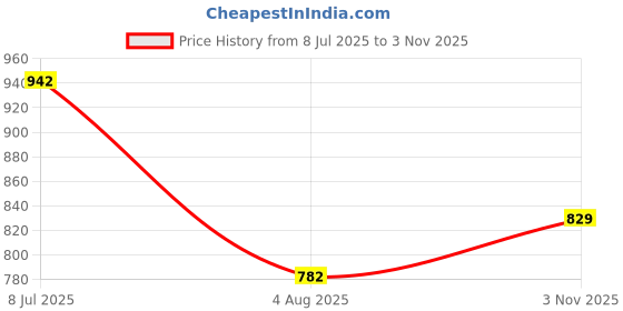 flipkart.com action Lightweight | Comfortable | Trendy | Daily Wear | Synthetic Leather For Men action Price History Graph from 8 Jul 2025 to 3 Nov 2025