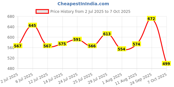 flipkart.com action Lightweight | Comfortable | Trendy | Daily Wear | Synthetic Leather For Men action Price History Graph from 2 Jul 2025 to 7 Oct 2025