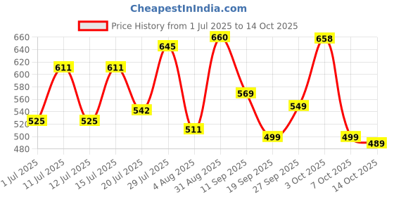 flipkart.com action Lightweight | Comfortable | Trendy | Daily Wear | Synthetic Leather For Men action Price History Graph from 1 Jul 2025 to 13 Oct 2025