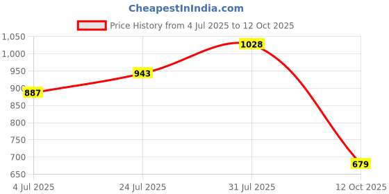flipkart.com action Lightweight | Comfortable | Trendy | Daily Wear | Synthetic Leather For Men action Price History Graph from 4 Jul 2025 to 12 Oct 2025