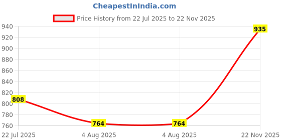 flipkart.com action Lightweight | Comfortable | Trendy | Daily Wear | Synthetic Leather For Men action Price History Graph from 22 Jul 2025 to 22 Nov 2025