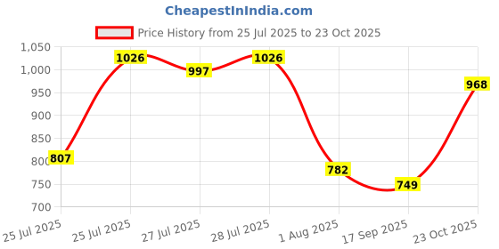 flipkart.com action Lightweight | Comfortable | Trendy | Daily Wear | Synthetic Leather For Men action Price History Graph from 25 Jul 2025 to 23 Oct 2025