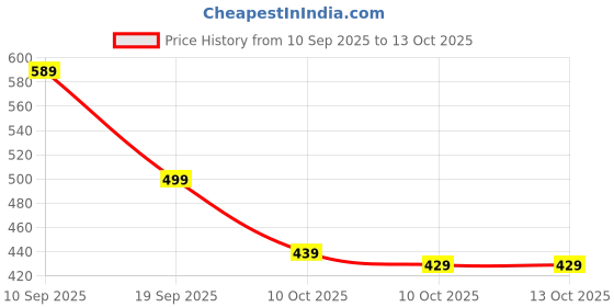 flipkart.com action Lightweight | Comfortable | Trendy | Daily Wear | Synthetic Leather For Men action Price History Graph from 10 Sep 2025 to 13 Oct 2025