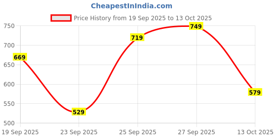 flipkart.com action Lightweight | Comfortable | Trendy | Daily Wear | Synthetic Leather For Men action Price History Graph from 19 Sep 2025 to 13 Oct 2025