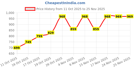 flipkart.com action Lightweight | Comfortable | Trendy | Daily Wear | Synthetic Leather For Men action Price History Graph from 11 Oct 2025 to 24 Nov 2025