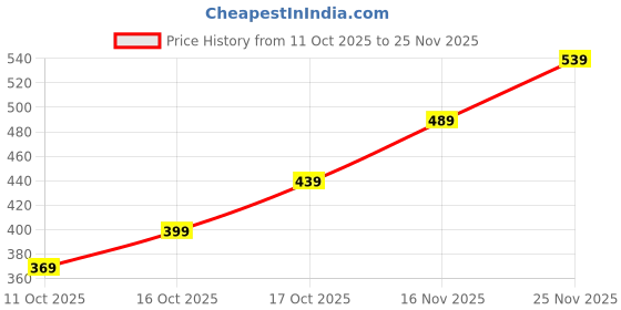 flipkart.com action Lightweight | Comfortable | Trendy | Daily Wear | Synthetic Leather For Men action Price History Graph from 11 Oct 2025 to 25 Nov 2025