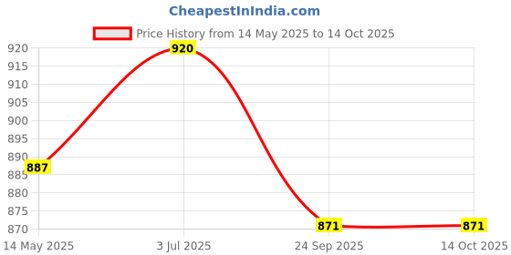 flipkart.com action Lightweight | Comfortable | Trendy | Daily Wear | Synthetic Leather Lace Up For Men action Price History Graph from 14 May 2025 to 14 Oct 2025