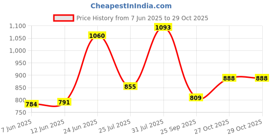 flipkart.com action Lightweight | Comfortable | Trendy | Daily Wear | Synthetic Leather Lace Up For Men action Price History Graph from 7 Jun 2025 to 27 Oct 2025
