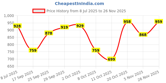 flipkart.com action Lightweight | Comfortable | Trendy | Daily Wear | Synthetic Leather Lace Up For Men action Price History Graph from 8 Jul 2025 to 26 Nov 2025
