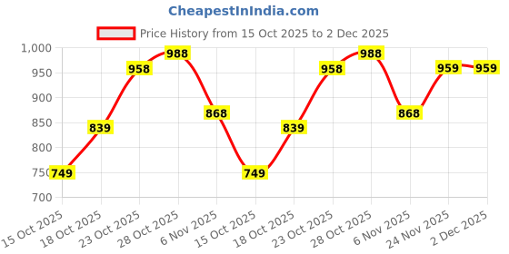 flipkart.com action Lightweight | Comfortable | Trendy | Daily Wear | Synthetic Leather Lace Up For Men action Price History Graph from 15 Oct 2025 to 2 Dec 2025