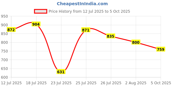 flipkart.com action Lightweight | Comfortable | Trendy | Daily Wear | Synthetic Leather Lace Up For Men action Price History Graph from 12 Jul 2025 to 5 Oct 2025