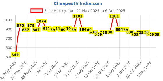 flipkart.com action Lightweight | Comfortable | Trendy | Daily Wear | Synthetic Leather Lace Up Shoes For Men action Price History Graph from 21 May 2025 to 6 Dec 2025