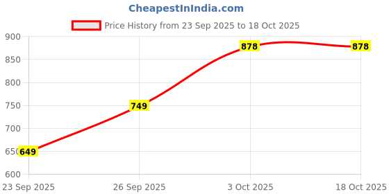 flipkart.com action Lightweight | Comfortable | Trendy | Daily Wear | Synthetic Leather Lace Up Shoes For Men action Price History Graph from 23 Sep 2025 to 18 Oct 2025