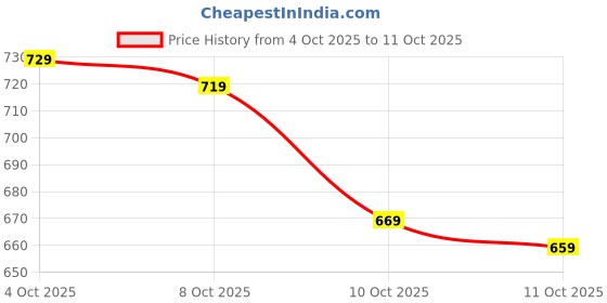 flipkart.com action Lightweight | Comfortable | Trendy | Daily Wear | Synthetic Leather Lace Up Shoes For Men action Price History Graph from 30 Sep 2025 to 4 Oct 2025