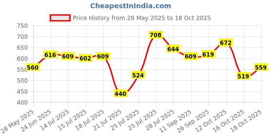 flipkart.com action Lightweight | Comfortable | Trendy | Daily Wear | Synthetic Leather Loafers For Men action Price History Graph from 28 May 2025 to 16 Oct 2025