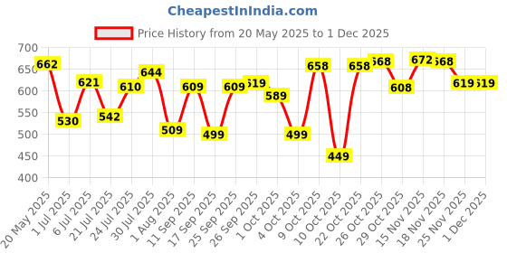 flipkart.com action Lightweight | Comfortable | Trendy | Daily Wear | Synthetic Leather Loafers For Men action Price History Graph from 20 May 2025 to 30 Nov 2025