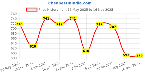 flipkart.com action Lightweight | Comfortable | Trendy | Daily Wear | Synthetic Leather Loafers For Men action Price History Graph from 16 May 2025 to 16 Nov 2025