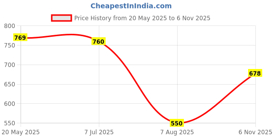 flipkart.com action Lightweight | Comfortable | Trendy | Daily Wear | Synthetic Leather Loafers For Men action Price History Graph from 20 May 2025 to 6 Nov 2025