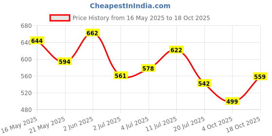 flipkart.com action Lightweight | Comfortable | Trendy | Daily Wear | Synthetic Leather Loafers For Men action Price History Graph from 16 May 2025 to 18 Oct 2025