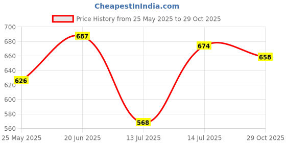 flipkart.com action Lightweight | Comfortable | Trendy | Daily Wear | Synthetic Leather Loafers For Men action Price History Graph from 25 May 2025 to 29 Oct 2025