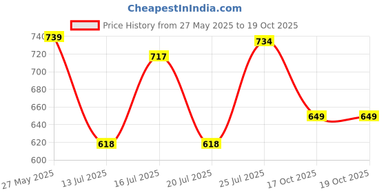 flipkart.com action Lightweight | Comfortable | Trendy | Daily Wear | Synthetic Leather Loafers For Men action Price History Graph from 27 May 2025 to 19 Oct 2025