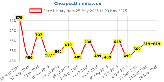 flipkart.com action Lightweight | Comfortable | Trendy | Daily Wear | Synthetic Leather Loafers For Men action Price History Graph from 25 May 2025 to 29 Nov 2025