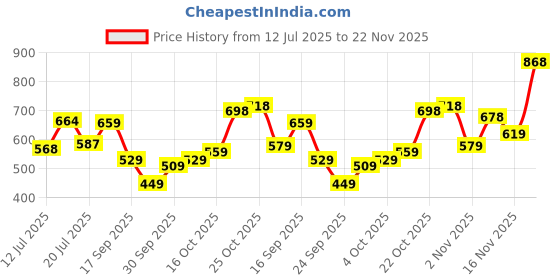 flipkart.com action Lightweight | Comfortable | Trendy | Daily Wear | Synthetic Leather Loafers For Men action Price History Graph from 12 Jul 2025 to 22 Nov 2025