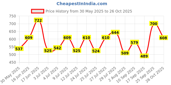 flipkart.com action Lightweight | Comfortable | Trendy | Daily Wear | Synthetic Leather Loafers For Men action Price History Graph from 30 May 2025 to 26 Oct 2025