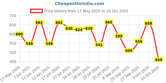 flipkart.com action Lightweight | Comfortable | Trendy | Daily Wear | Synthetic Leather Loafers For Men action Price History Graph from 17 May 2025 to 10 Oct 2025